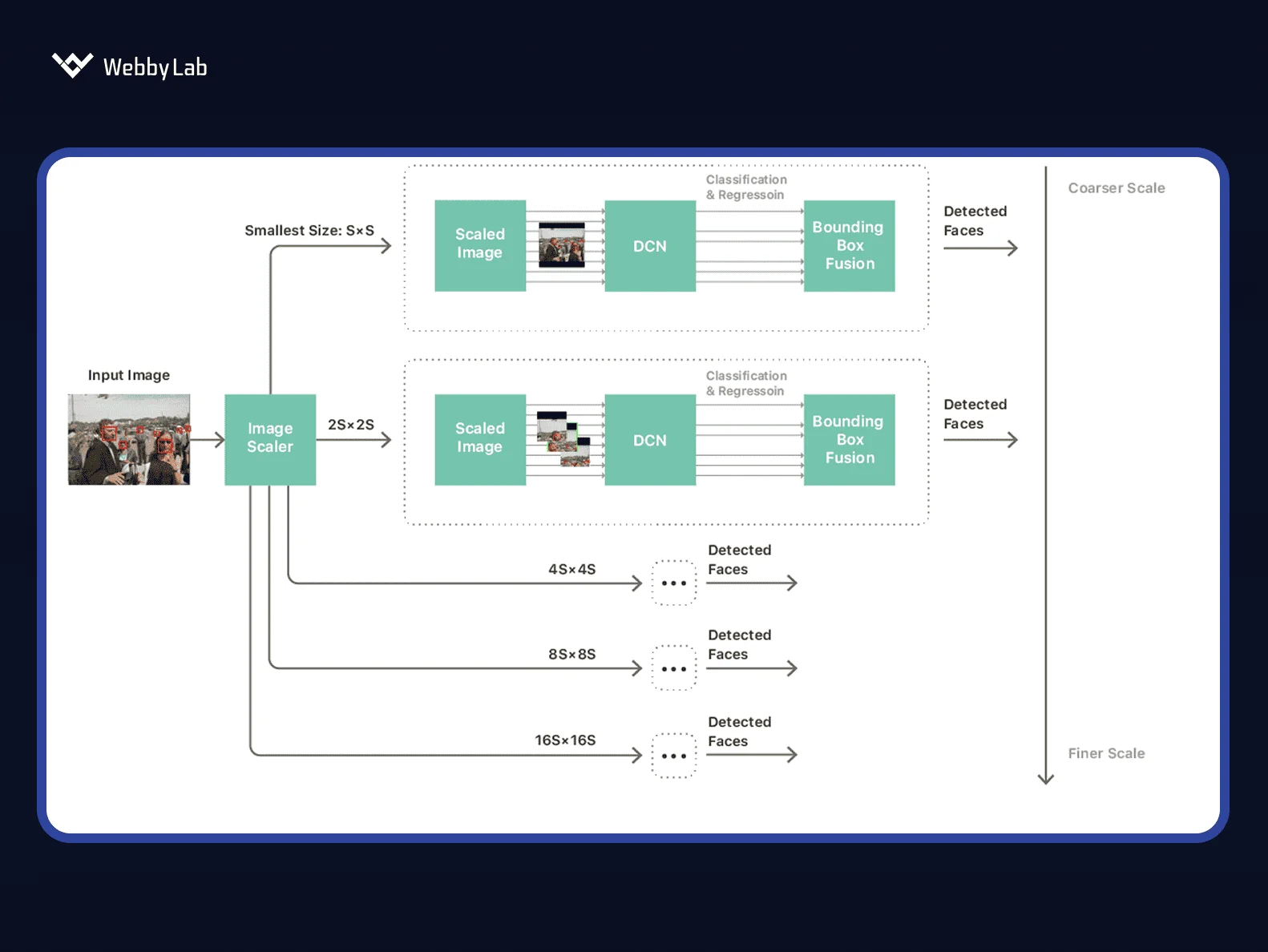 The workflow of Apple’s face detection, one of the ML applications in edge AI