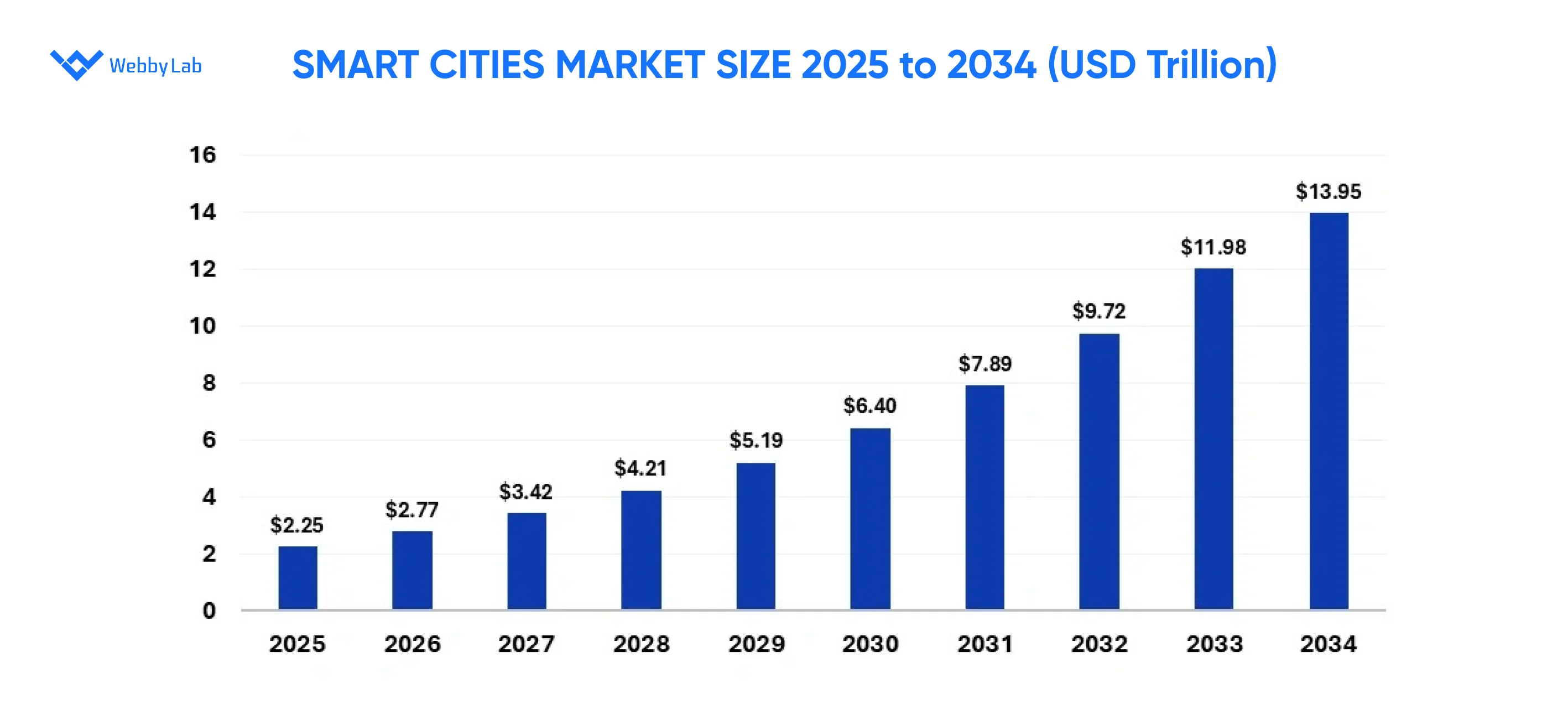 The smart cities market size from 2025 to 2034.