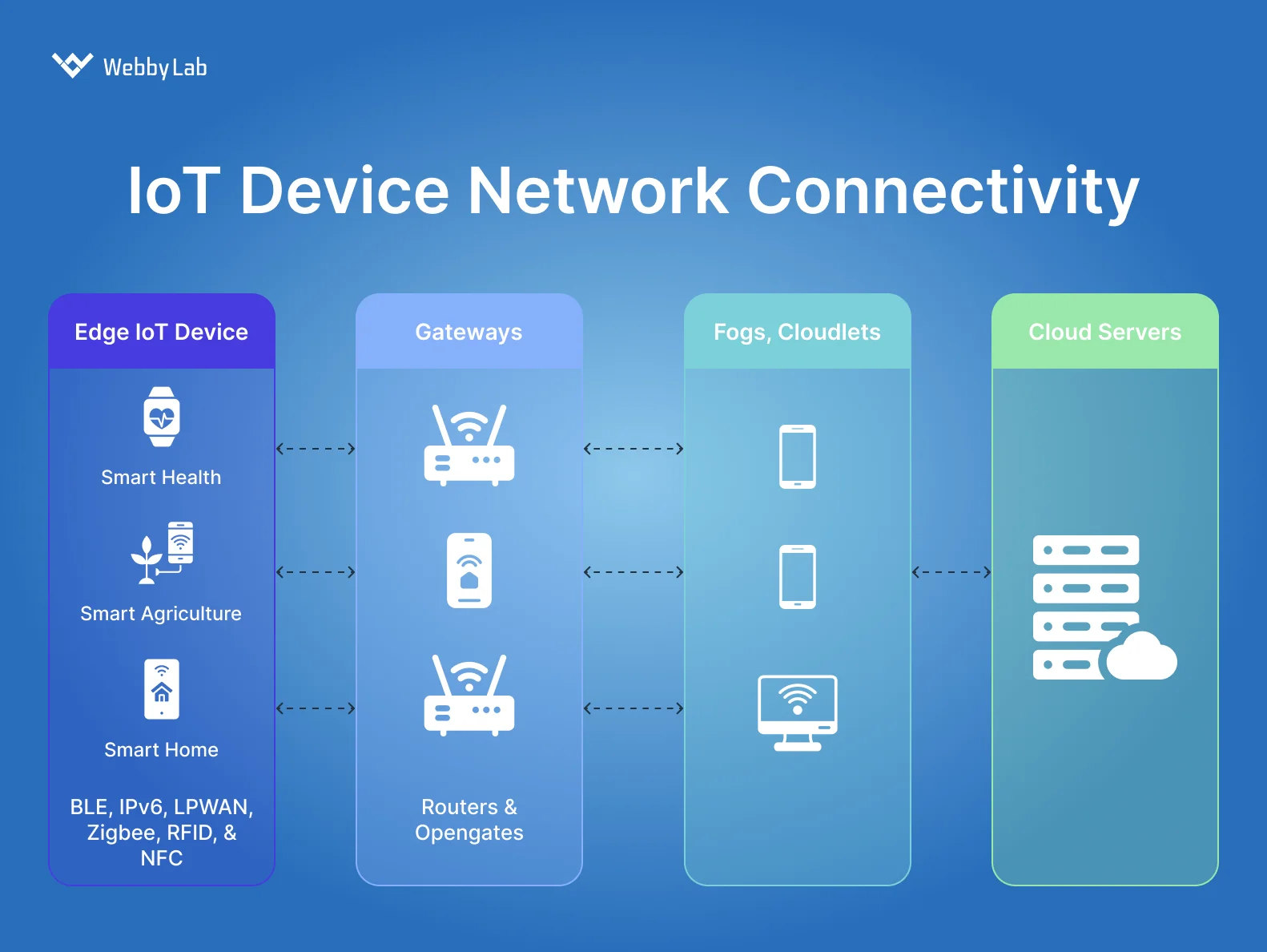 How IoT devices communicate with gateways and cloud services