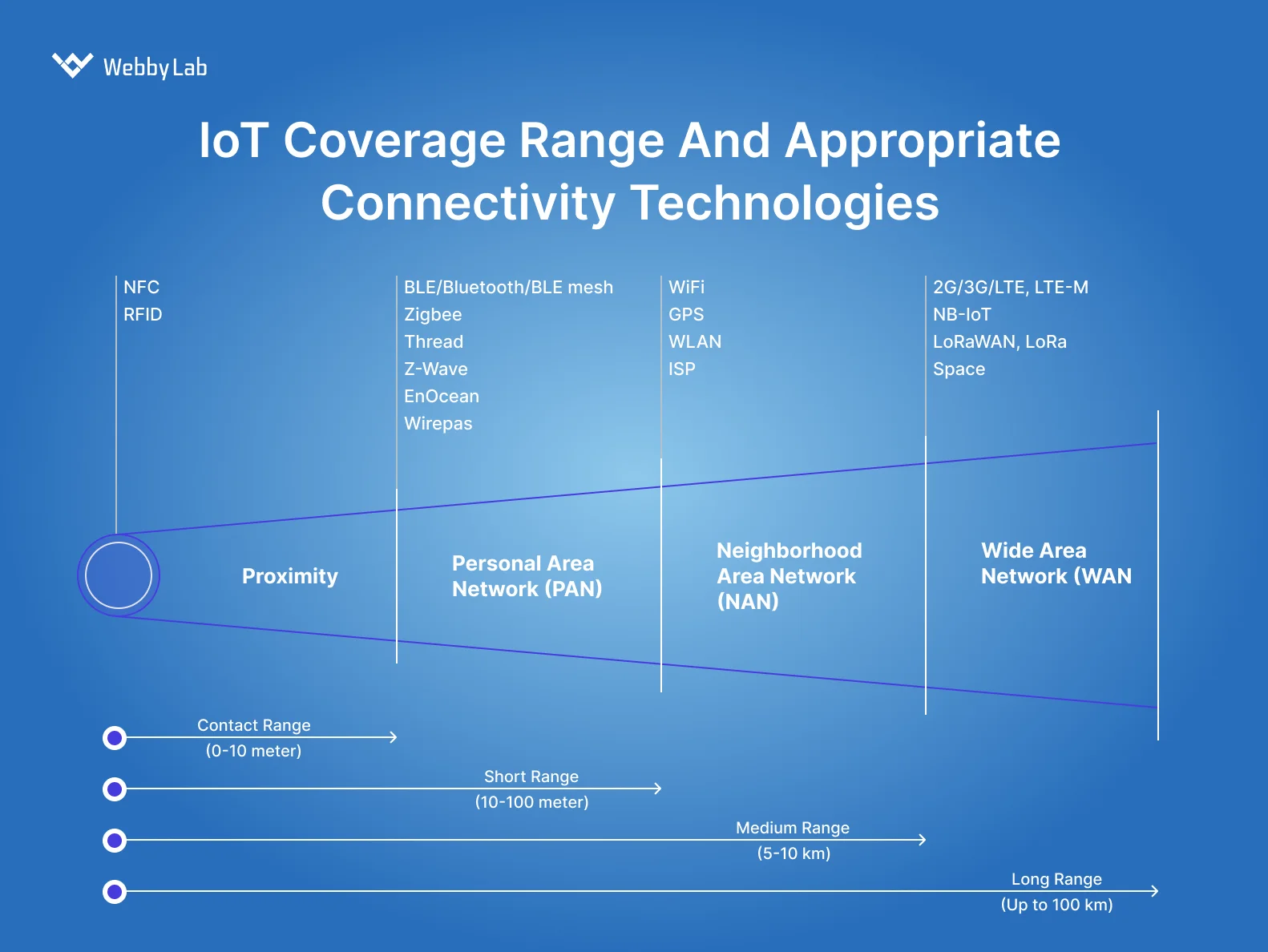 IoT coverage range and appropriate connectivity technologies