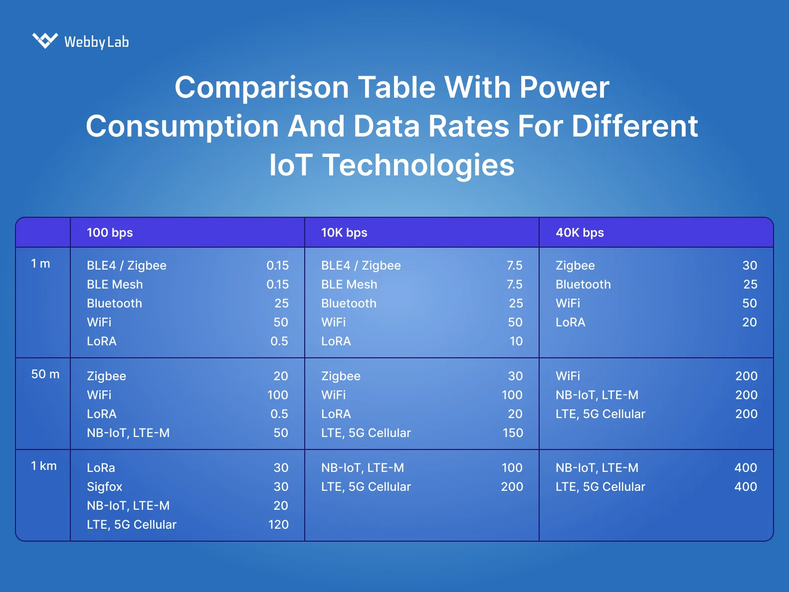 Comparison table with power consumption and data rates for different IoT technologies