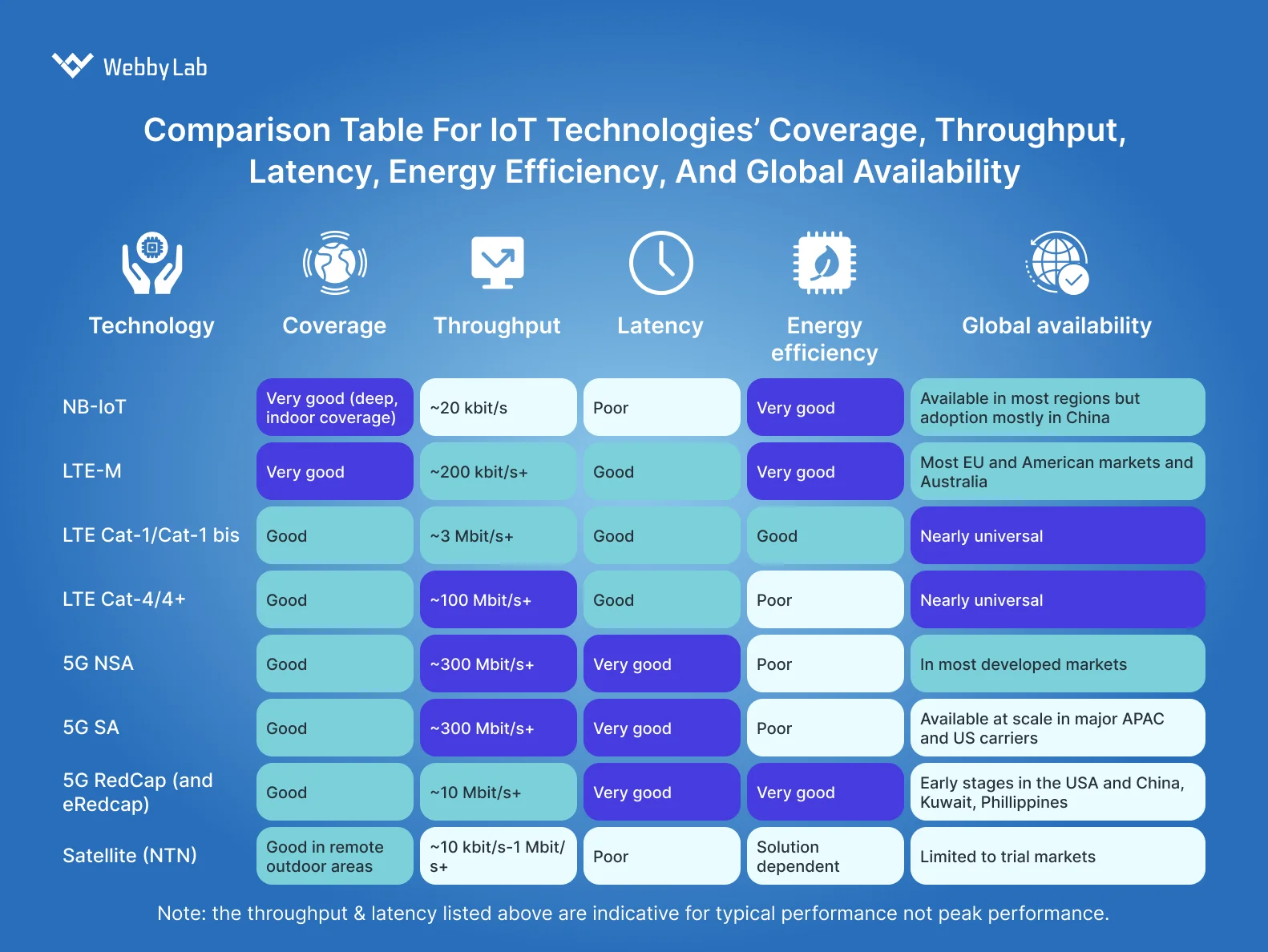 Comparison table for IoT technologies’ coverage, throughput, latency, energy efficiency, and global availability