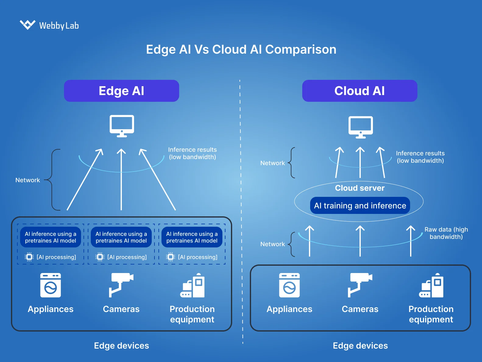 Edge AI vs cloud AI comparison