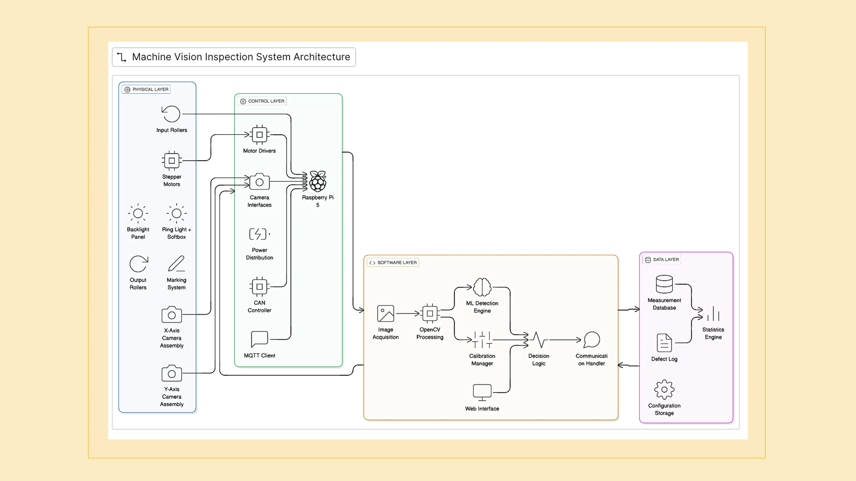 Machine Vision Inspection System architecture diagram with physical, control, software, and data layers