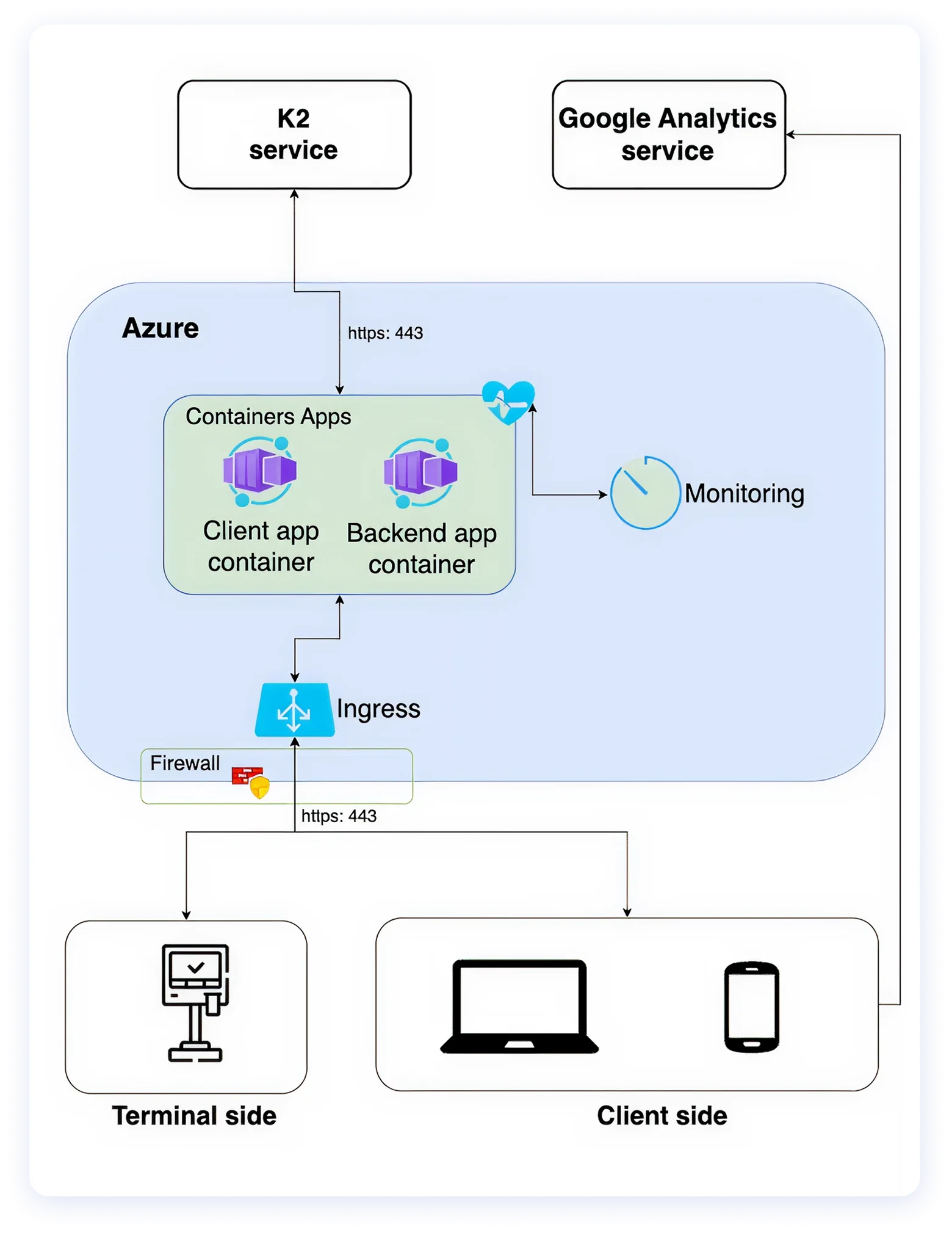 The architecture of a web app for vacation request automation developed by WebbyLab.