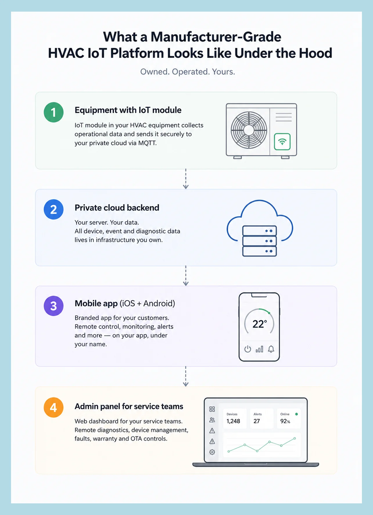 HVAC IoT platform architecture: IoT module in equipment, private cloud backend, branded mobile app, and admin panel for service teams
